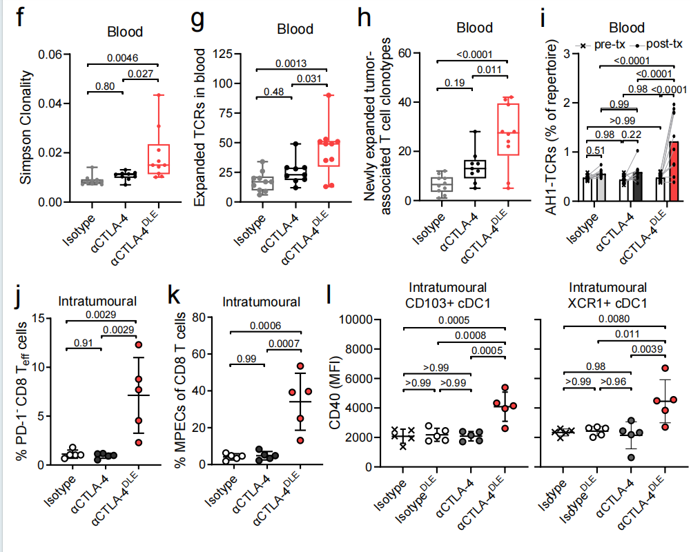 Fc enhanced anti CTLA-4 antibody Botensilimab treats tumors that respond poorly to conventional immunotherapy